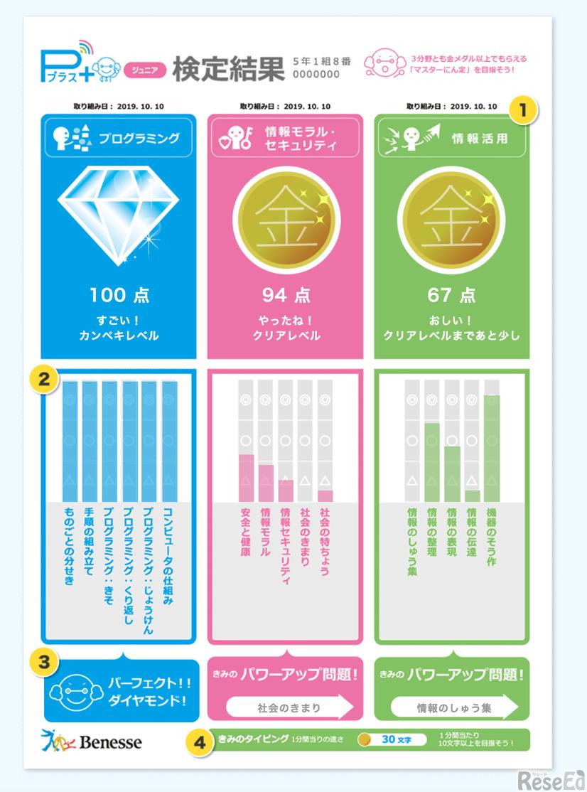 根拠をもって指導…鹿児島大附属小「Pプラス　ジュニア」で可視化された取組みの結果 