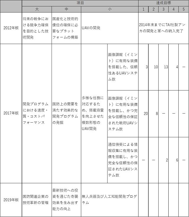 トルコの軍事用UAV開発戦略――外交安全保障政策を支える産業基盤の構築 