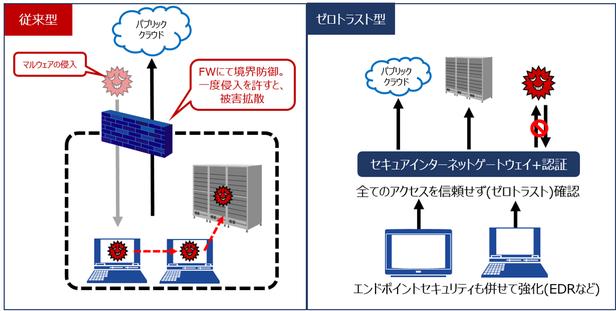 ドコモ・システムズのゼロトラスト対応「次世代テレワーク基盤」をドコモ・システムズ、日立、シスコが構築 企業リリース 