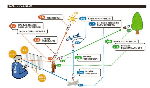 最近よく聞く「レイトレーシング」　一体ナニモノ？（ITmedia PC USER）