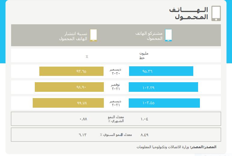 «الاتصالات»: 114.46 مليون مشترك بالهاتف المحمول والثابت خلال ديسمبر 