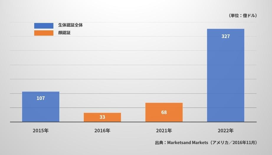 iPhoneも入国審査も「顔認証」、技術トップの日本がこのままでは中国に敗北する理由 ｜ビジネス+IT 