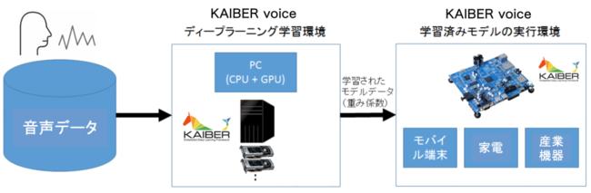 業界初！自作可能な組込みAI音声認識SDK「KAIBER voice」を発表 