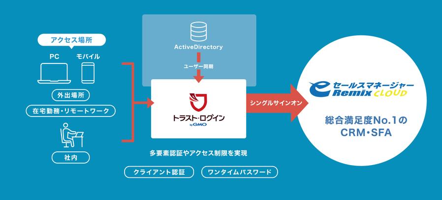 GMOグローバルサイン：企業向けシングルサインオンサービス「トラスト・ログイン byGMO」、ソフトブレーンの営業支援システム「eセールスマネージャー Remix Cloud」と連携開始