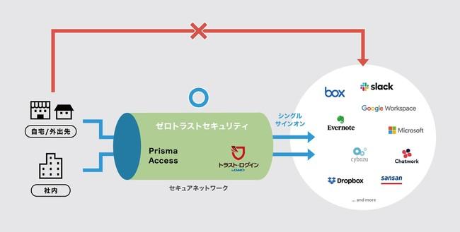 GMOグローバルサイン：企業向けシングルサインオンサービス「トラスト・ログイン byGMO」、ソフトブレーンの営業支援システム「eセールスマネージャー Remix Cloud」と連携開始 