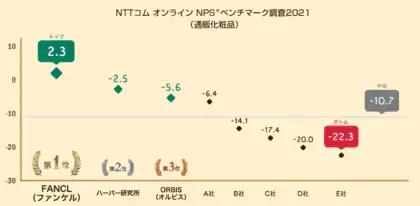  通販化粧品を対象にしたNPS(R)ベンチマーク調査2021の結果を発表。NPS(R)1位はFANCL（ファンケル）  