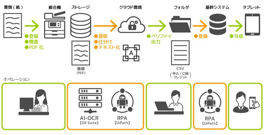 AI-OCR×RPAで大量帳票業務の抜本改革、処理時間64.5%削減を実現！アイピー・パワーシステムズ様、帳票業務フロー改善・自動化の好事例 企業リリース 