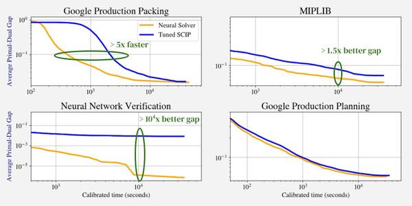 Google DeepMindのNFNetがディープラーニングを効率化 
