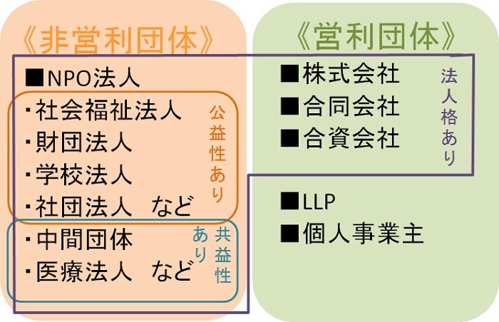 社会福祉法人とはどんなもの？ 