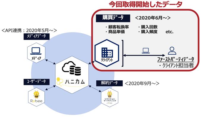 True LTV Marketing to snuggle up to end users -Macbee Planet Co., Ltd.