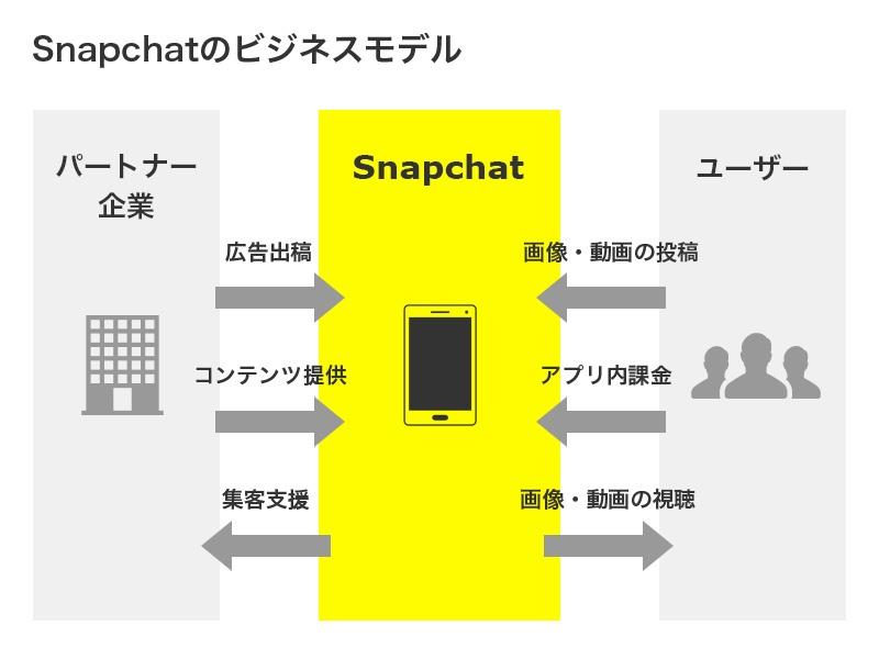 ツイッター、インスタ超え「スナップチャット」の衝撃　消える動画はなぜヤバいのか ビジネスモデル解説：スナップチャット