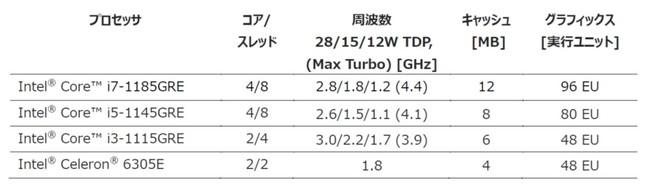 新しい超堅牢なコンガテックのモジュールはメモリを基板直付け、第11世代Intel Core を搭載 企業リリース 