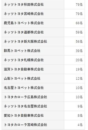 トヨタ、個人情報の不適切な取り扱いについて続報 販売会社27社で本人の同意を得ずに5797名分をID登録