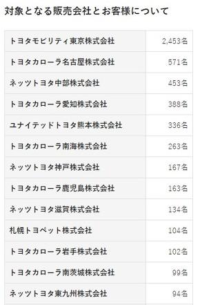 トヨタ、個人情報の不適切な取り扱いについて続報 販売会社27社で本人の同意を得ずに5797名分をID登録 