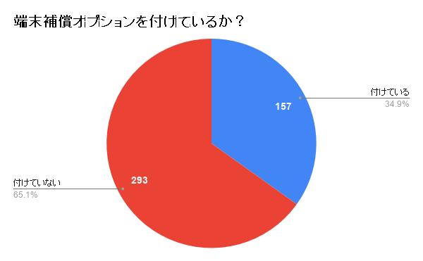 ポケットWiFiの端末補償オプションは不要？【450名への調査で分かった実際の必要性】 