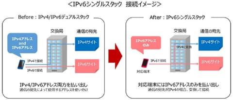 NTTドコモがIPv6シングルスタック方式を2月1日正式導入開始！設定は必要なく、対応機種はまずiPhone 12シリーズやXperia 1 II、AQUOS R5Gなど 