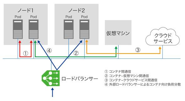 Why do we need communication between containers and virtual machines? What is the CNI of "OpenShift", "ACI", and "NSX": Basic knowledge of container networks [11th]