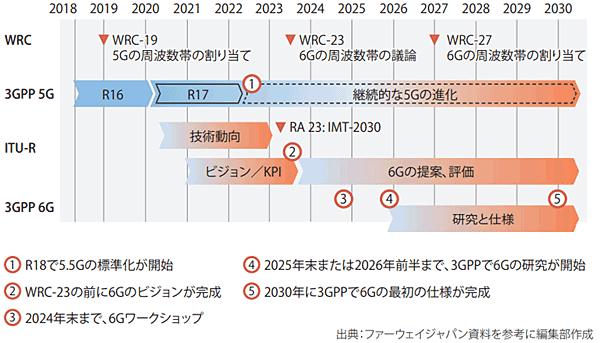 Huawei 5.5G concept 5g and 6g "intermediate" is required