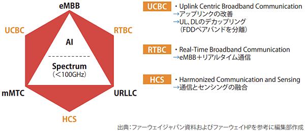 ファーウェイの5.5G構想　5Gと6Gの「中間」が必要 