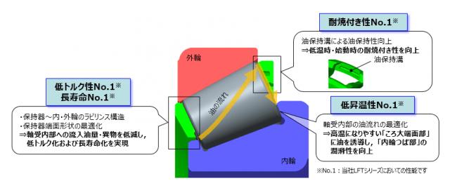 （LFT(R)シリーズ）第5世代　低トルク円すいころ軸受LFT-Vの開発 企業リリース 