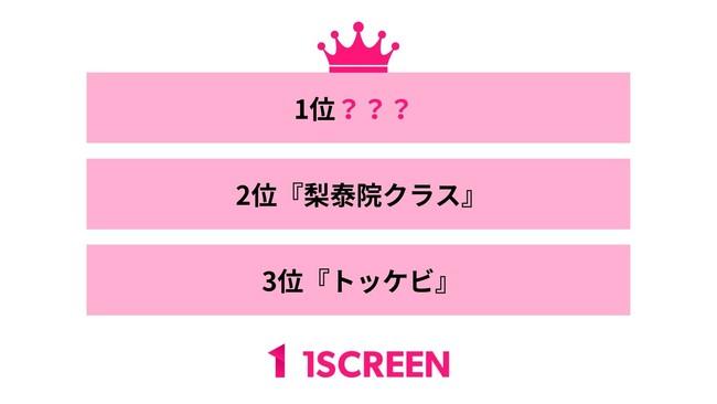 【400人に聞いた】日本でリメイクしてほしい韓国ドラマは？のアンケート結果を公開。3位『トッケビ』2位『梨泰院クラス』をおさえて1位になったのは？ 