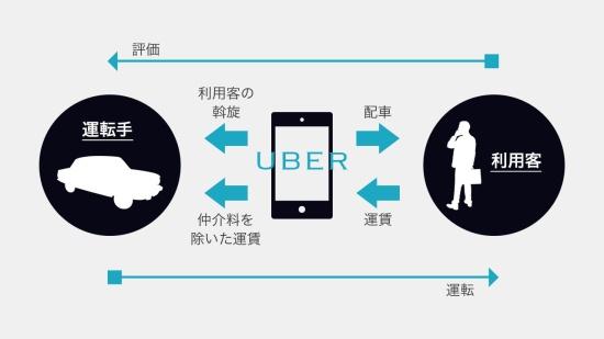 Corporate value 5 trillion yen, what is the Uber business model?Business Model Commentary: Sharing Economy | Business+IT