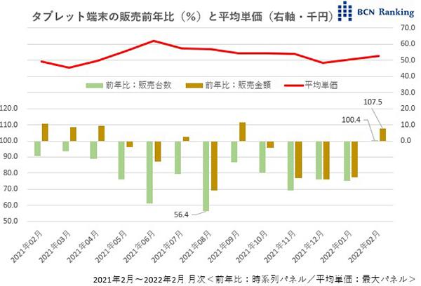 タブレット端末に復活の兆し、アップル一人勝ち市場にレノボが一石