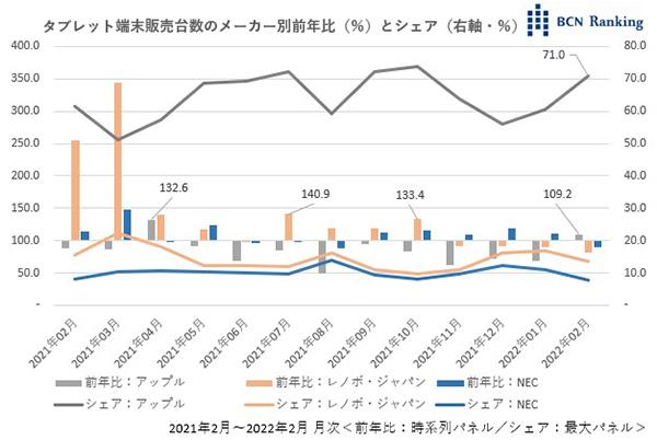 タブレット端末に復活の兆し、アップル一人勝ち市場にレノボが一石 