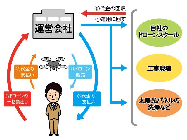 ドローンレンタル事業で節税の「ドローン節税」、税制改正で封じ込めか 