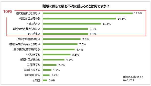 「睡眠」に関して最も不満に感じること　2位「何度か目が覚める」、1位は？