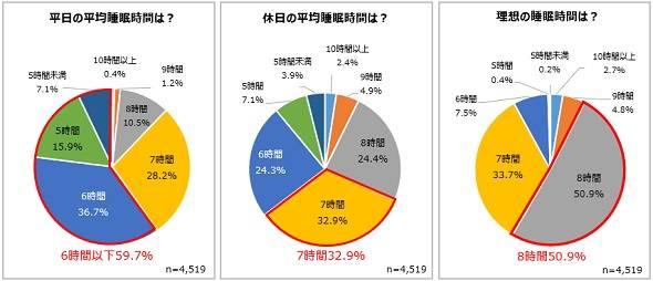 「睡眠」に関して最も不満に感じること　2位「何度か目が覚める」、1位は？ 