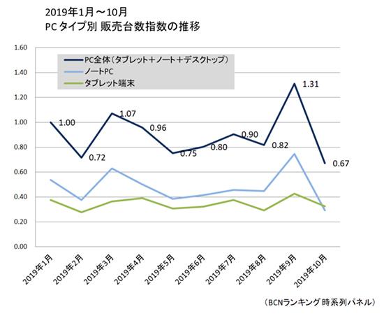  PC販売好調もタブレットのシェア拡大　iPadの進化でノートPCとの境界線が揺らぐ