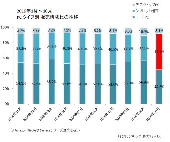  PC販売好調もタブレットのシェア拡大　iPadの進化でノートPCとの境界線が揺らぐ 