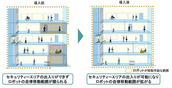 Robots such as automatic doors move horizontally on floors and monitor multiple devices, adding functions to "Ville-feuille": BAS.