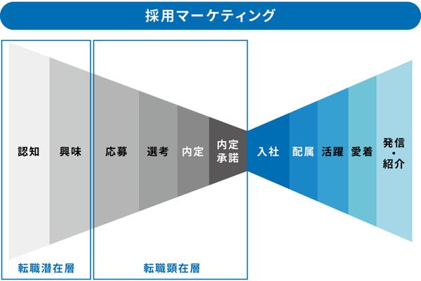 採用マーケティングとは？実践のためのステップを解説！