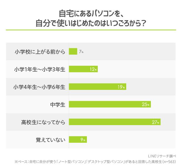 自分専用のパソコンを持っている高校生はどれくらいいる？ 