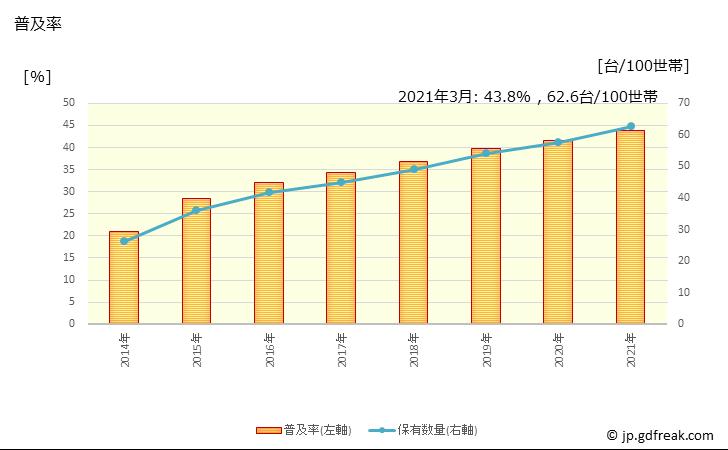 Exit the current status of the penetration rate of tablet -type terminals (published in 2021)