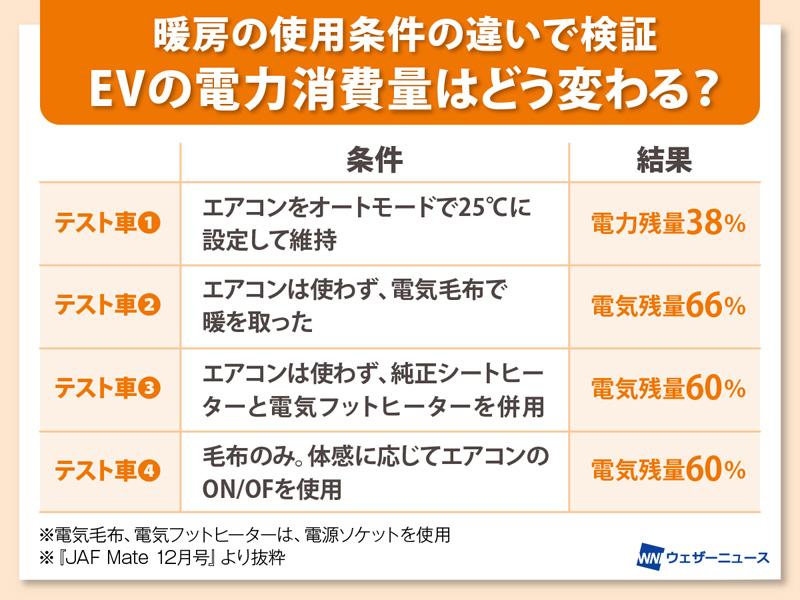 電気自動車が立ち往生した時の寒さへの対処法と電力消費量 