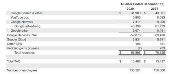 Google Cloudの売上高は45％増--Alphabet第4四半期決算