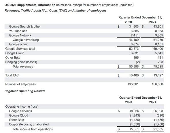 Google Cloudの売上高は45％増--Alphabet第4四半期決算 