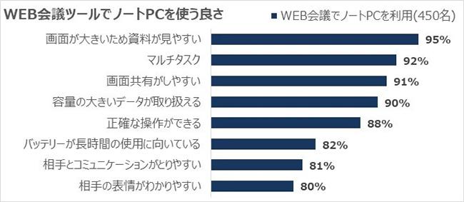 Z世代の75％が「WEB会議ツール」で「ノートPC」を使う！　NEC調べ 