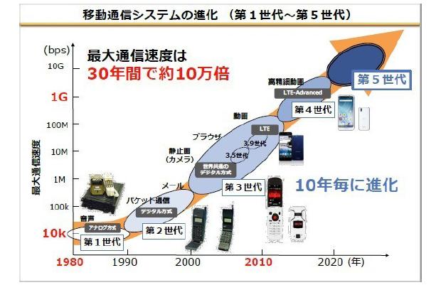 第5世代移動通信システム（5G）の主要機能や展望をまとめて解説 (2022年1月21日) - エキサイトニュース