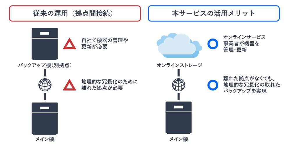 バッファロー、TeraStationのデータや設定情報をクラウド環境にバックアップする新サービス