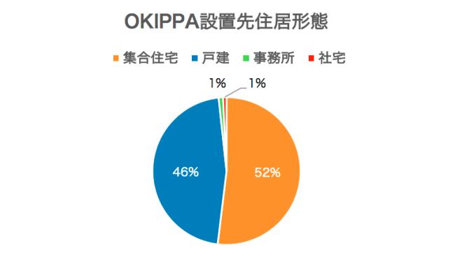 置き配バッグOKIPPA累計販売数6,000個突破、再配達を大幅削減へ 企業リリース  