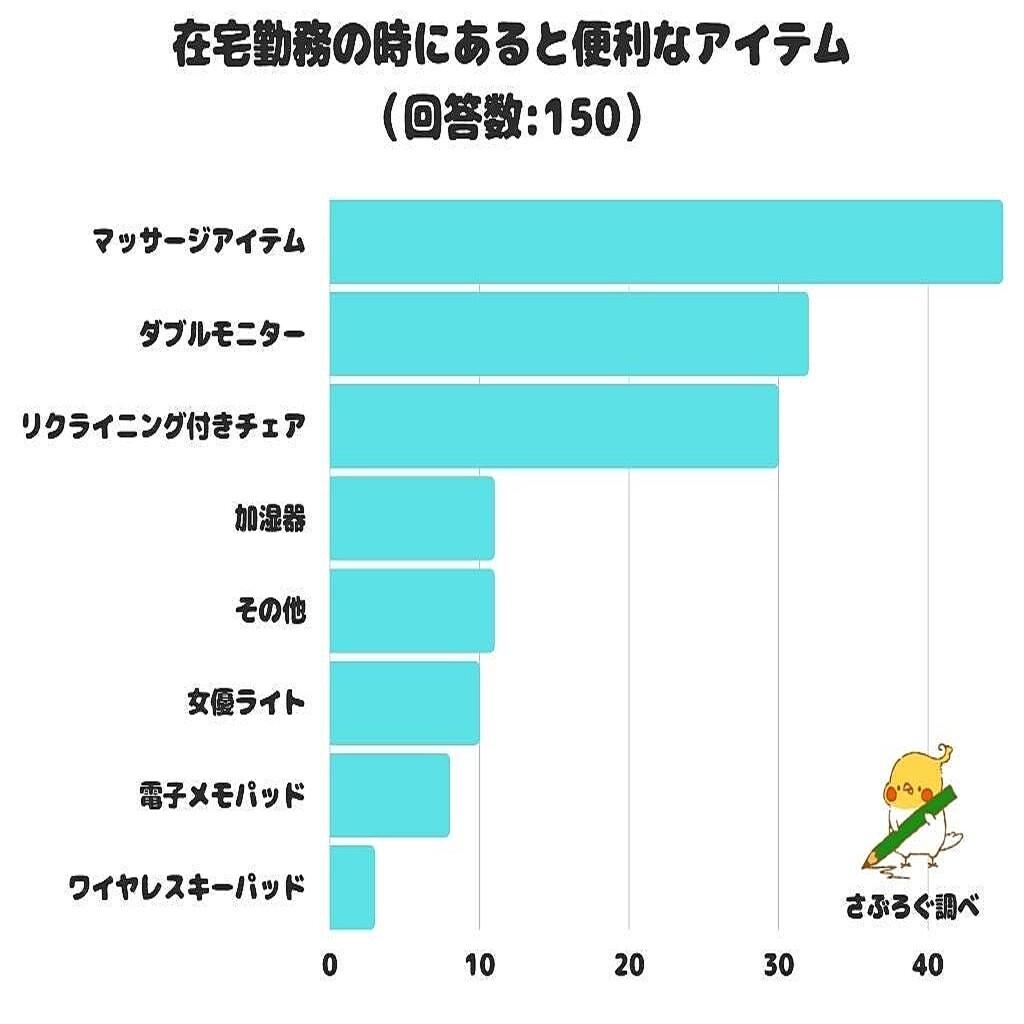 在宅勤務の時にあると便利なアイテム、2位は作業効率が上がる「ダブルモニター」