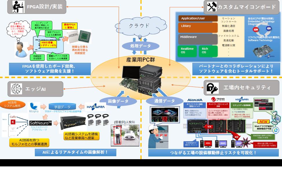 AI画像解析などに向く、FPGA搭載エッジコンピュータ 