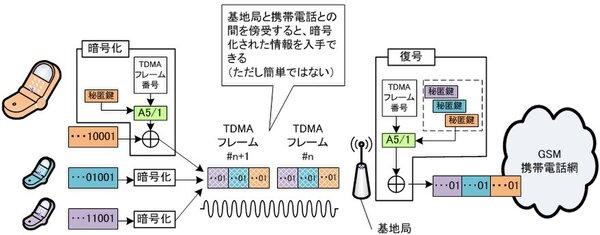 携帯電話は盗聴される可能性がある？ 