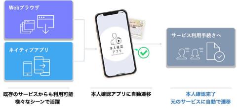 マイナンバーカードとスマホで本人確認。凸版