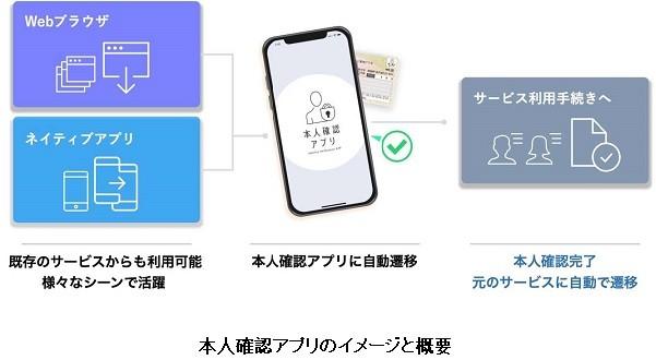 マイナンバーカードとスマホで本人確認。凸版 