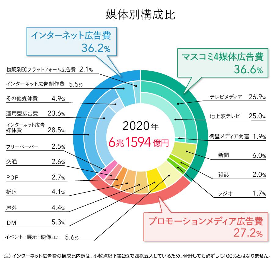  2020年 日本の広告費 